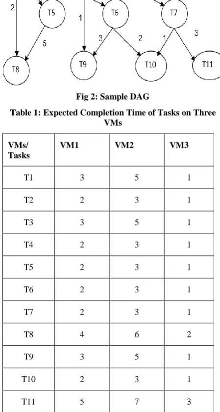 Table 1: Expected Completion Time of Tasks on Three VMs 