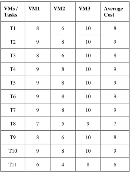 Table 4: Schedule according to m-level (priority) 