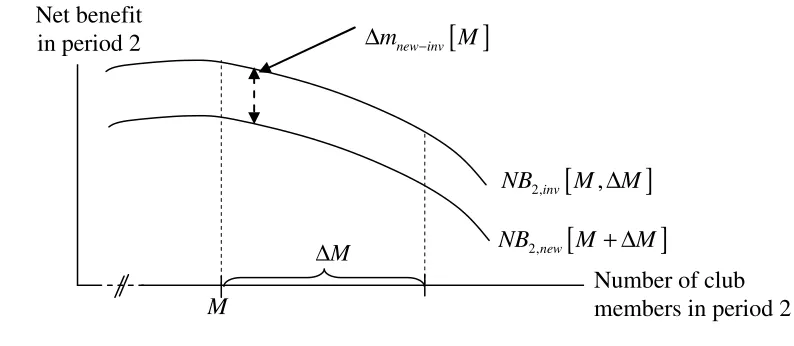 Figure 1: Net Benefit as a Function of the Number of Newcomers in Stage 2  