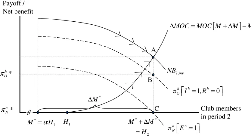 Figure 2: Adjustment Process to Equilibrium and Equilibrium Payoffs 