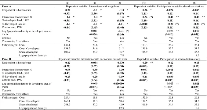 TABLE 4: 2SLS-Estimates of Social Capital with Endogenous Homeownership Status Variable 