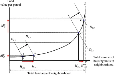 Figure A1: Relationship between Land Availability and New Housing Supply Elasticity 