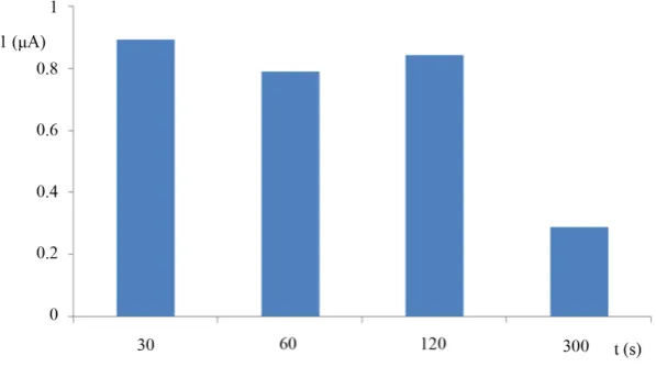 Figure 1. Response of electrode modified with copper film with different deposi- tion time to NO 50 µM in flow injection system, operating potential −0.20 V, flow rate 0.40 mL/min, injection volume 200 µL, carrier 0.1 M phosphate buffer pH 7.5