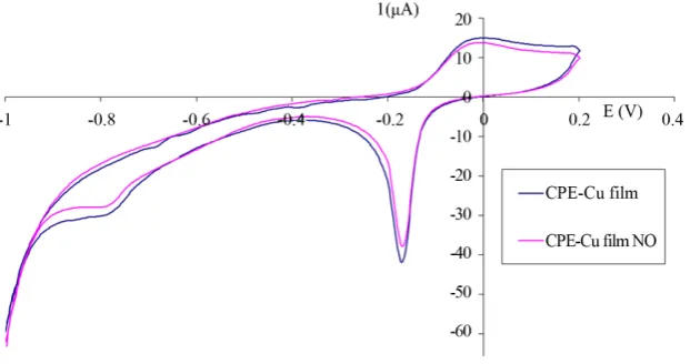 Figure 2. Cyclic voltammograms of a modified CPE with Cu-film before and after the addition of 50 µmol/L NO scan rate 50 mV/s, phosphate buffer 0.1 M, pH 7.5