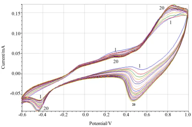 Figure 4. Cyclic voltammograms of a modified CPE Cu-film in 1 mM potassium hexacyanoferrate scan rate 100 mV/s, potassium nitrate 0.1, no