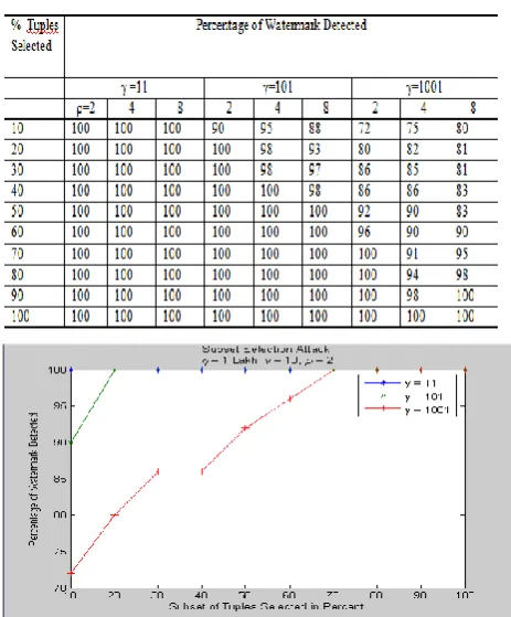 Table 3: Percentage of watermark detected after subset selection attack 