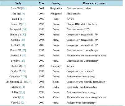 Table 1. Excluded studies.