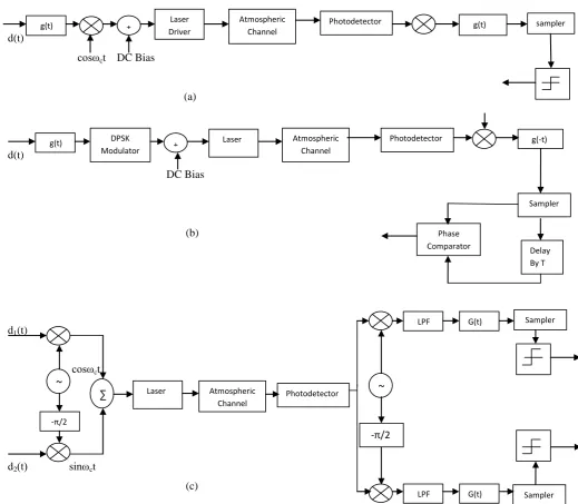 Fig. 2 FSO Link employing (a) BPSK Modualtion (b) DPSK Modulation (c) QAM Modulation