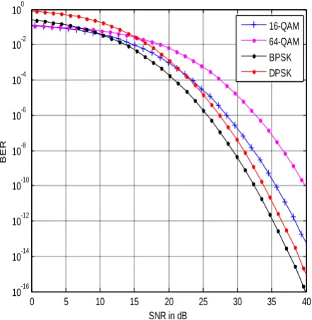 Fig. 5 shows the BER performance of BPSK, DPSK, 16-QAM and 64-QAM and it is clear that BPSK performs better than the other techniques for a  turbulent FSO link