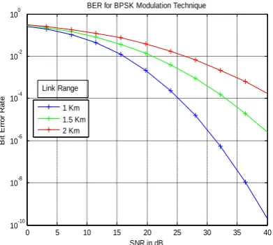 Fig. 7 BER versus SNR for BPSK using different link ranges                                   