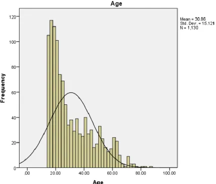 Figure 1 Respondents’ Age Range 