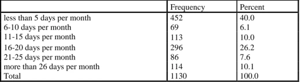 Table 2 Respondents’ Current Monthly Trip Frequency  Frequency  Percent 