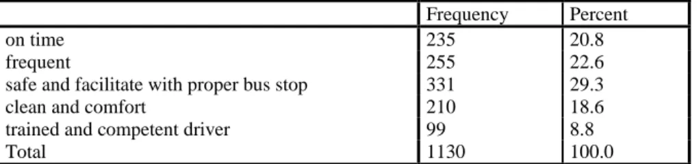 Table 9 Respondents’ Stated Preference of Prioritised Area Public Transport  Improvement 