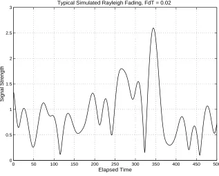 Figure 2.1: Typical Rayleigh fading of a signal.