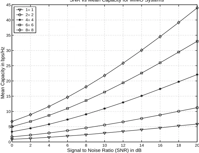 Figure 2.6: Capacity CCDFs of diﬀerent MIMO systems at SNR = 0dB.
