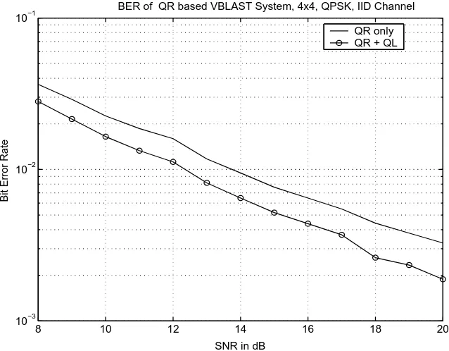 Figure 3.7: Eﬀect of optimal ordering on bit error rate.