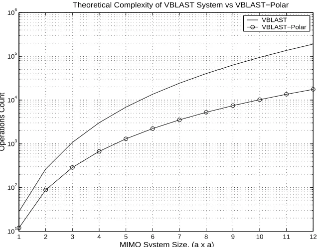 Figure 4.6: Execution time of VBLAST and Polar Decomposition-based VBLAST.