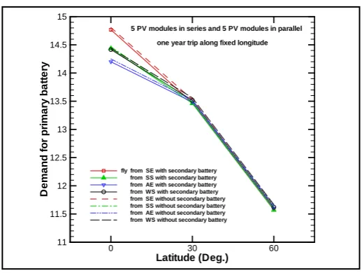 Figure 7. Schematic presentation about profiles of heat energy output of resistive load on one year trip from four seasons and from three lati-tudes