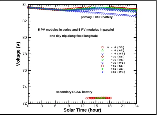 Figure 1. Operational voltage in PVSC system on one day trip from different latitudes and on different days