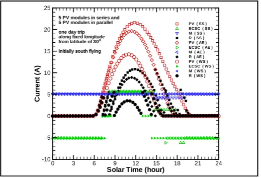 Figure 2. Current profiles in PVSC system for PV generator (PV), ECSC battery (ECSC) with charging and discharging, DC motor (M), and resistive load (R) on one day trip from the equator