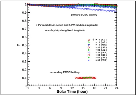 Figure 5. Current profiles in PVSC system on one day trip from lati-tude of 30˚.                                                    