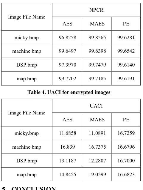Table 3. NPCR for encrypted images 