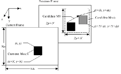 Fig 2. Full Search Block matching motion estimation 