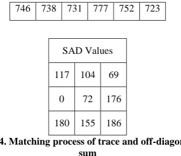 Fig 4. Matching process of trace and off-diagonal sum 