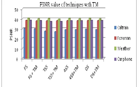 Fig 8. Average values of PSNR obtained on standard videos (dB) 