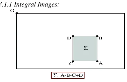 Fig 2: Integral image calculation 