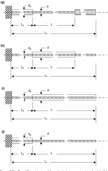 Figure 2.5. Ten different types of three basic beam geometries for (a), (b) 