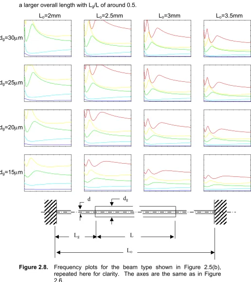 Figure 2.8. Frequency plots for the beam type shown in Figure 2.5(b), 