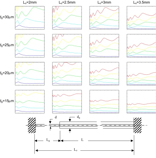 Figure 2.9. Frequency plots for beam type (c) as shown in Figure 2.5(c). 