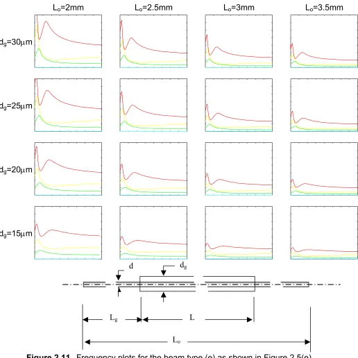 Figure 2.11. Frequency plots for the beam type (e) as shown in Figure 2.5(e). 