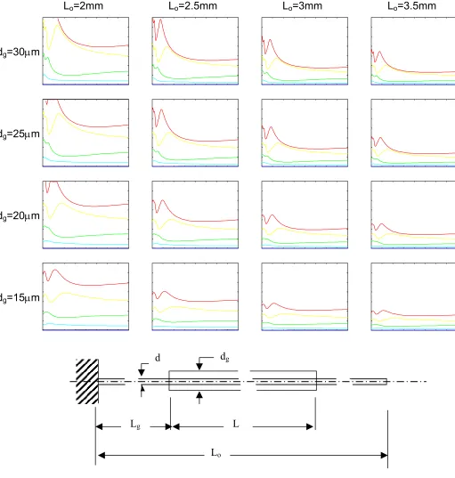 Figure 2.14. Frequency plots for beam type (h) as shown in Figure 2.5(h). 
