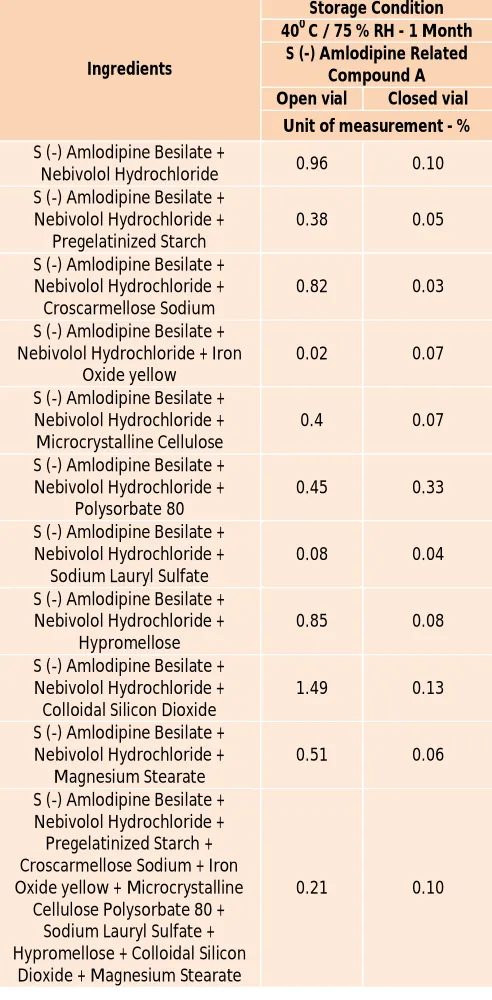 Table 1: Preformulation study of S (-) Amlodipine and Nebivolol Tablets 