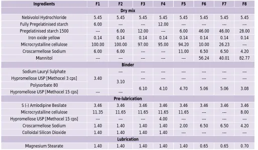 Table 3: Formulation of S (-) Amlodipine and Nebivolol Tablets 
