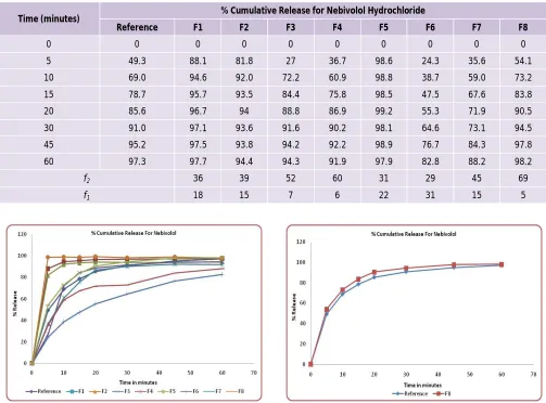 Table 5: Dissolution comparison of test sample with innovator in 0.01 N HCl