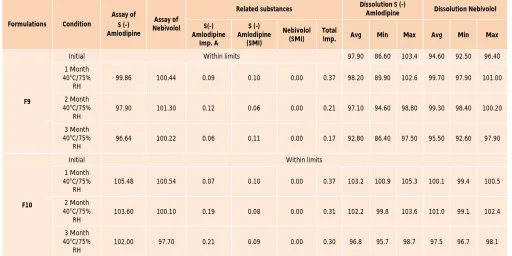 Table 6: Stability data of reproducible batches as per formulation F8 