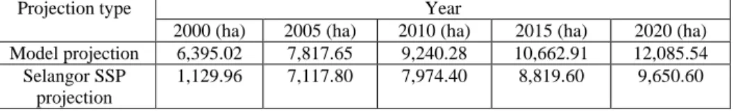 Table 6 below displays the total amount of open space land required as projected by the  model, as well as the amount of open space land as projected by the Selangor SSP