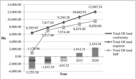 Figure 4: Selangor Open Space Land Conformity 