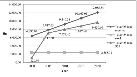 Figure 6: Comparison between Total Open Space Land Required, Stock and Targets 