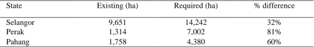 Table 1: Status of Open Space Provision in Selected States at the Beginning of Their  SSP Period 