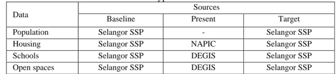 Table 3: Data Types and Data Sources  Data 