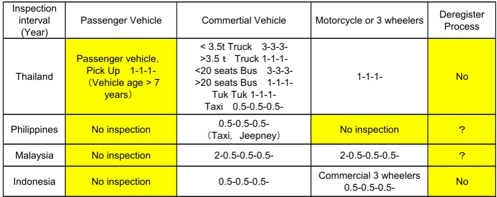 Table 4-1 Vehicle Type for Inspection, Interval* and Deregister Process in four ASEAN Countries 