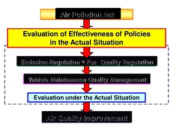 Figure 4-1 How to Assure Air Quality Improvement? 