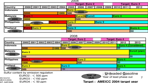 Figure 2-1 Time Schedule for Emission Regulations (upper line) and Fuel Quality (lower line) 