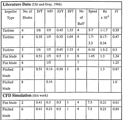 Table (6.1): A comparison of flow numbers from the literature and CFD simulation. 