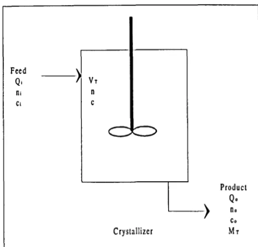Figure (1.2): Schematic diagram of a simple, perfectly mixed crystallizer. 