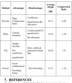 Table 1. Comparison between various method for Image Compression  